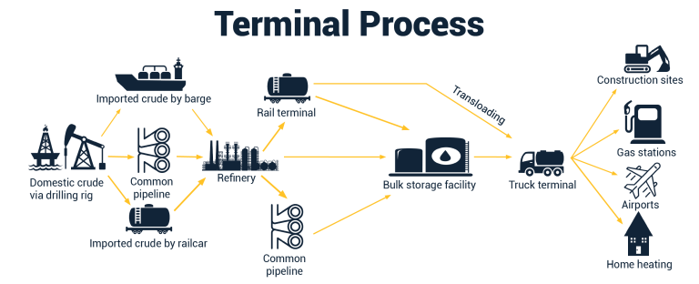 The Terminal and Tank Truck System