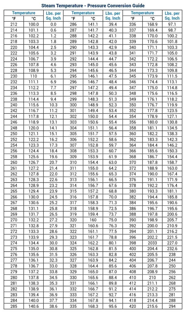 steam temperature-pressure conversion guide-1