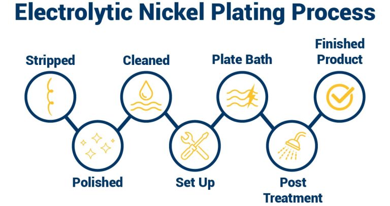 Nickel Plating Process