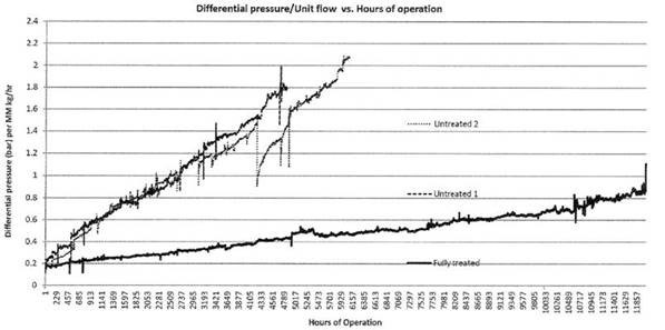 Filter Differential Pressure vs. flow 6 11 18