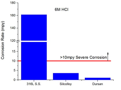 Dursan_HCl_corrosion