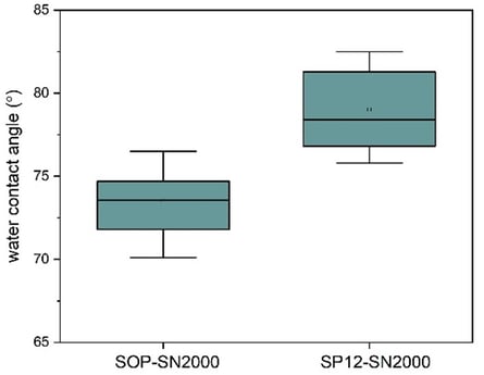 SilcoNert vs SP12 figure 5