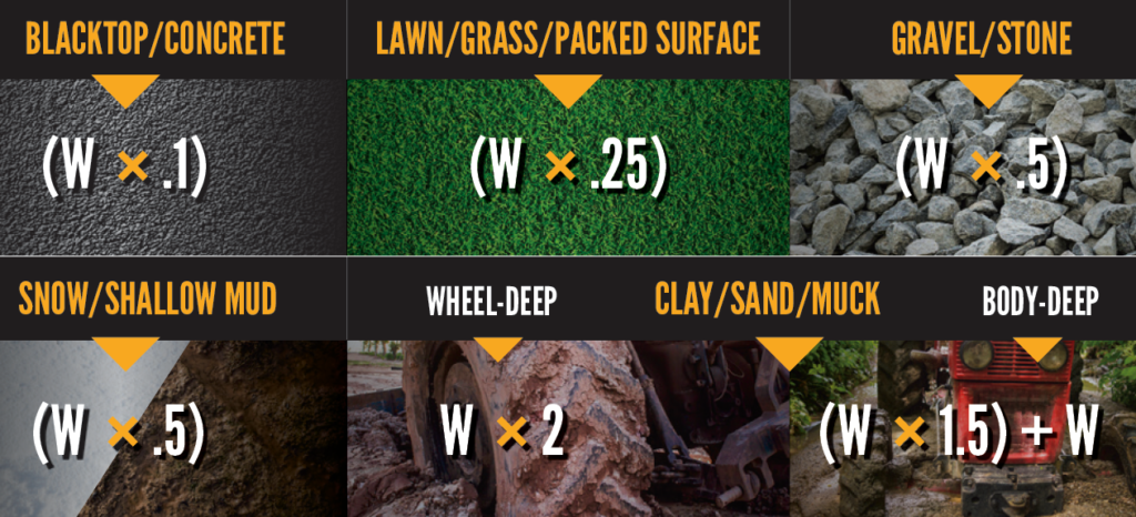 how to calculate additional rolling resistance by surface type