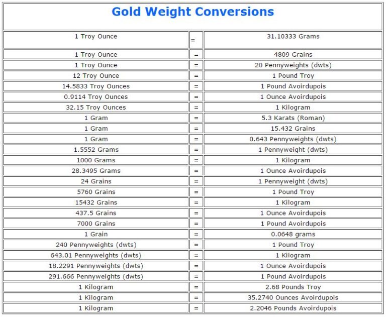 Gold Weight Conversion