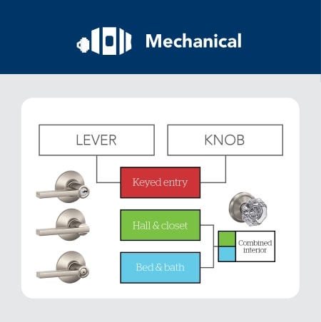 List of mechanical functions for single bore hole locks.