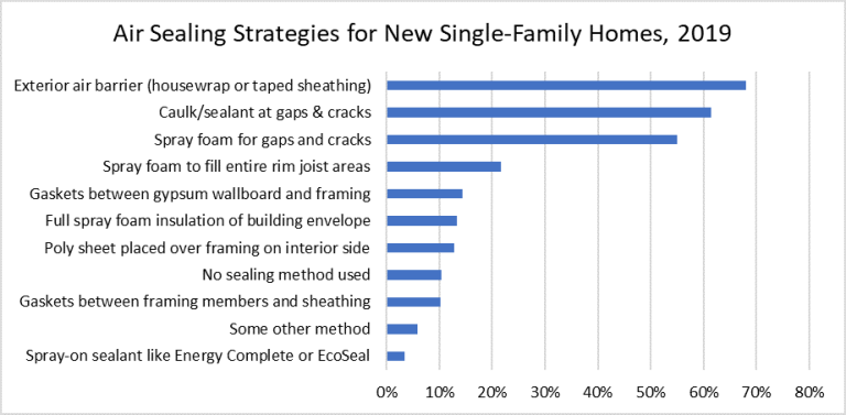 New Builder Practices Report Reveals Air Tightening Strategies Among Home Builders