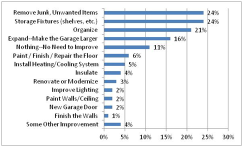 To Park or Not To Park: Garage Survey Data 3